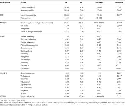 Emotion Regulation Ability and Resilience in a Sample of Adolescents from a Suburban Area